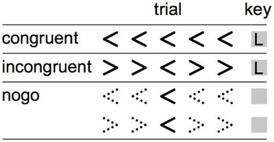 Mapping the Parameter Space of tDCS and Cognitive Control via Manipulation of Current Polarity and Intensity